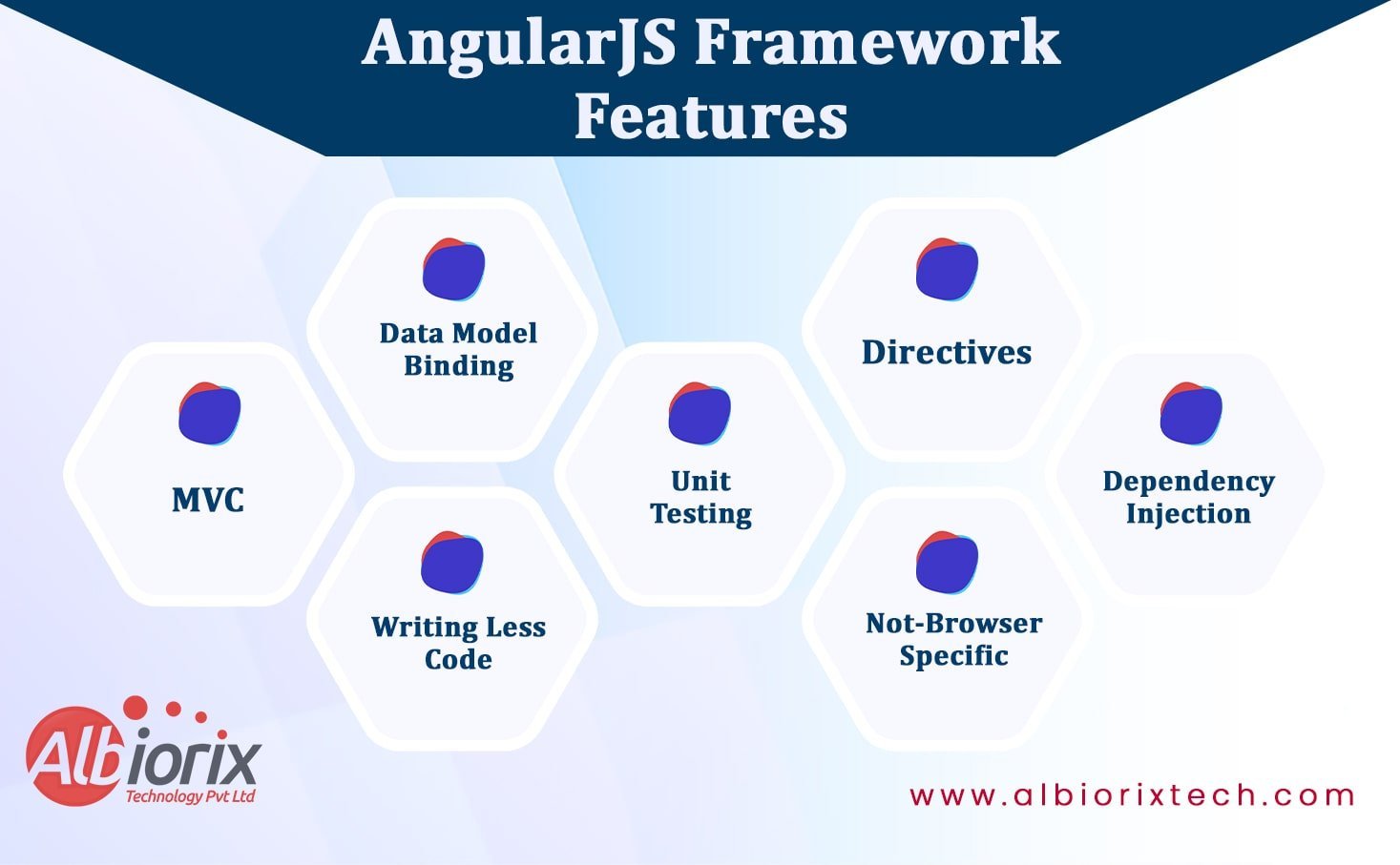Angularjs Framework Features
