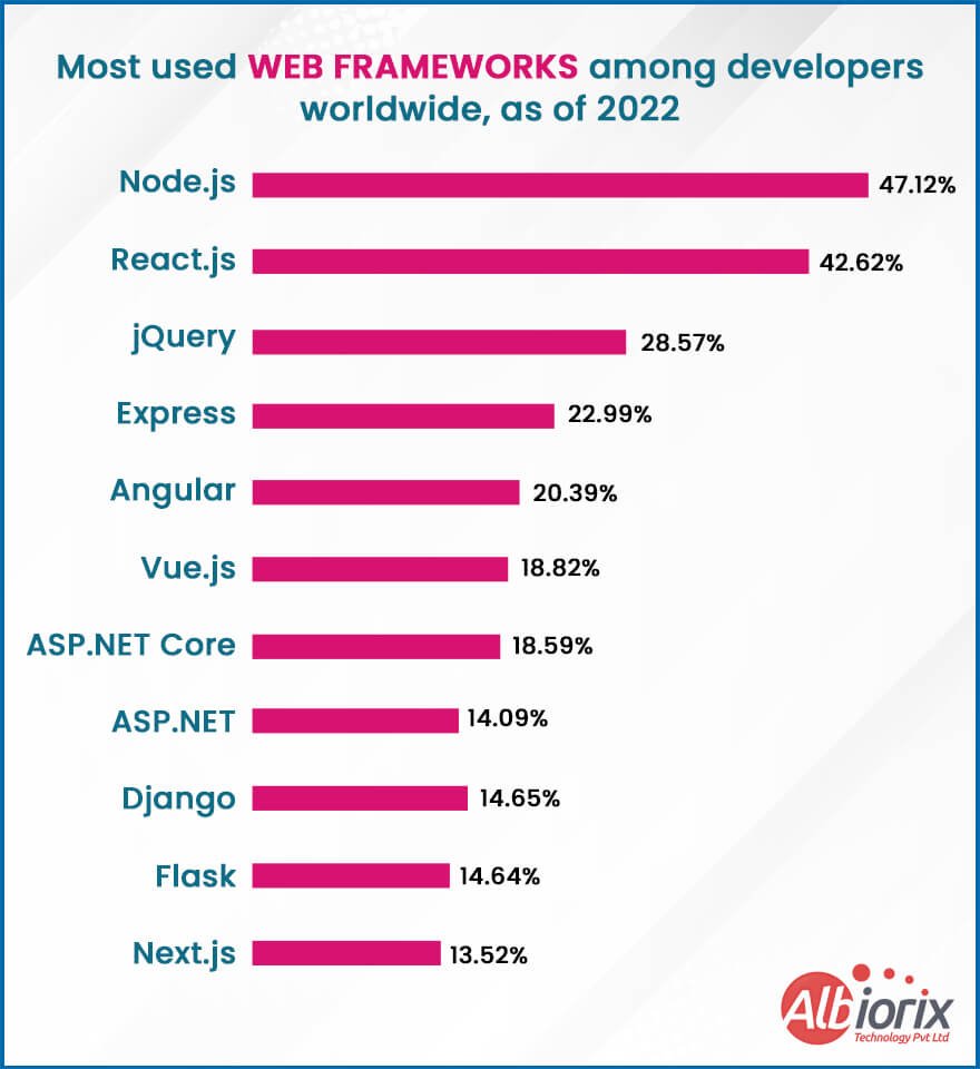 Best JavaScript Frameworks that You Should Select in 2023