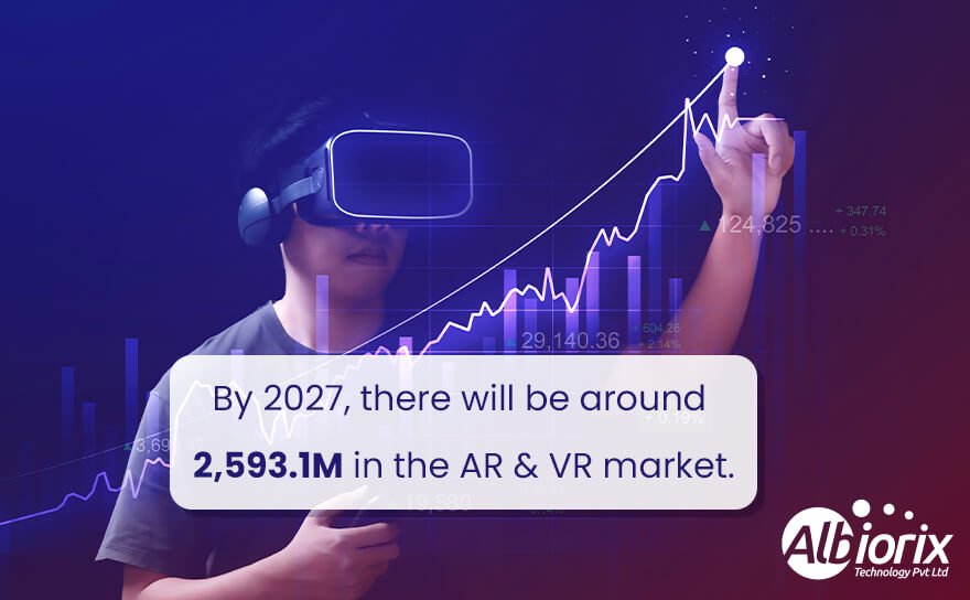 AR & VR - Worldwide Market Size