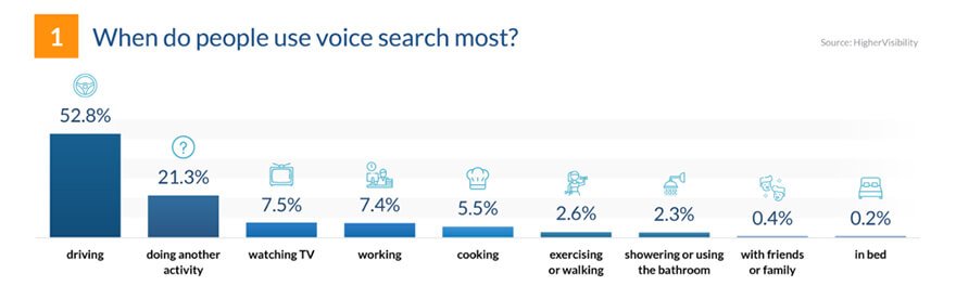 Voice Search Trends 2023