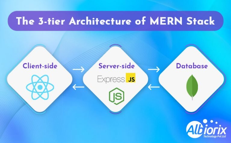 Full-stack Vs Mern Vs Mean Stack-choose Right Stack For 2023