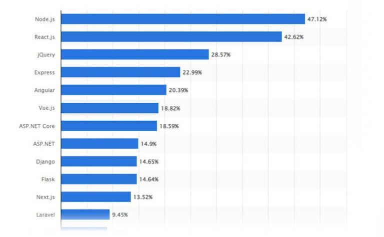 Best Web Application Frameworks To Use For Your Business