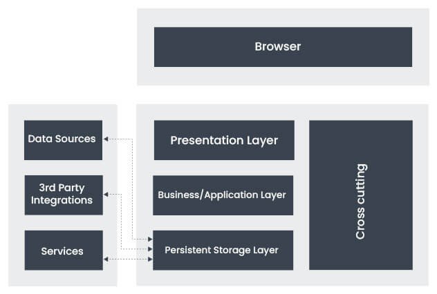Web Application Architecture Layers