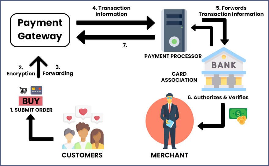 how a payment gateway works - Software Development Company | Albiorix ...