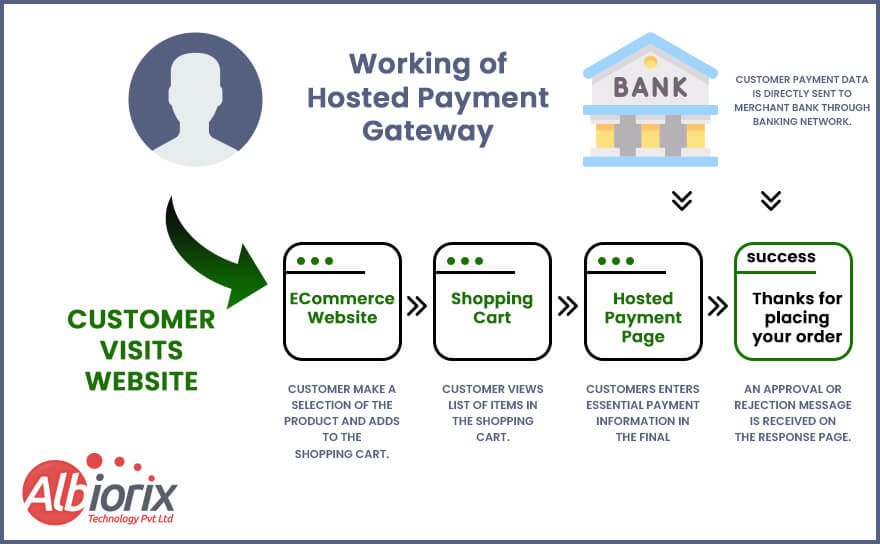 How Hosted Payment Gateway Work
