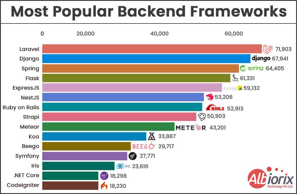top backend frameworks