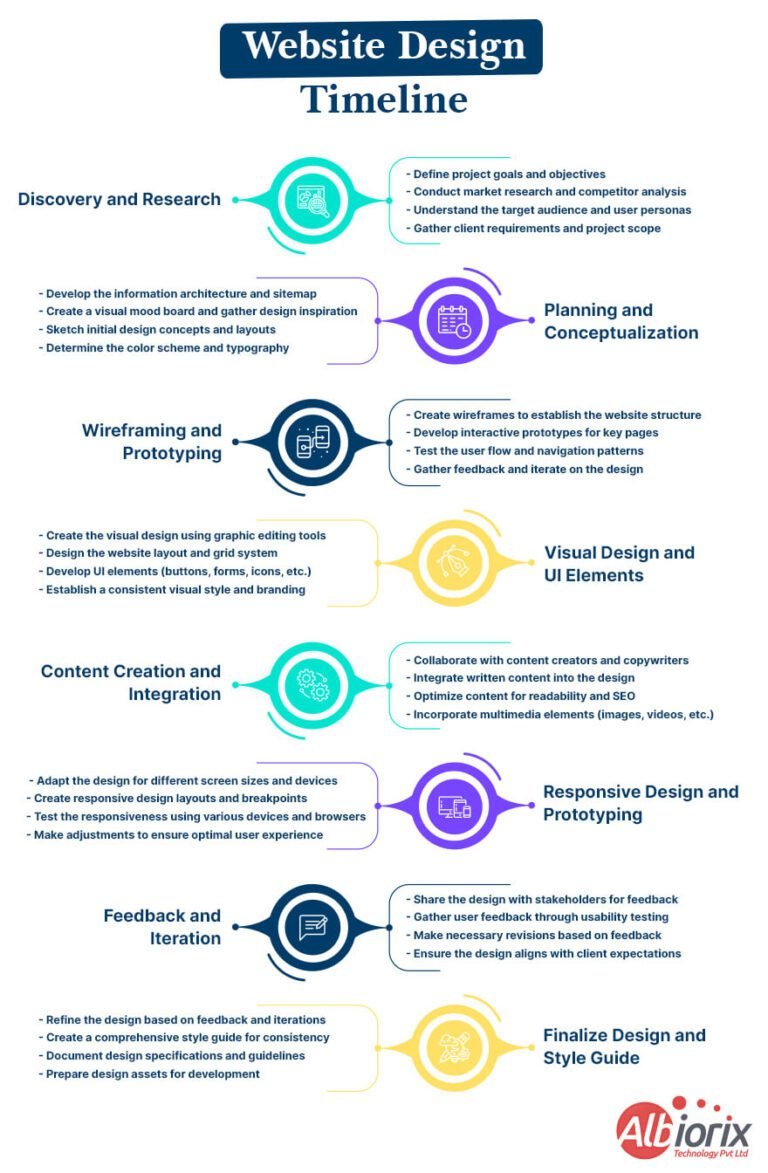 web design timeline - Software Development Company | Albiorix Technology