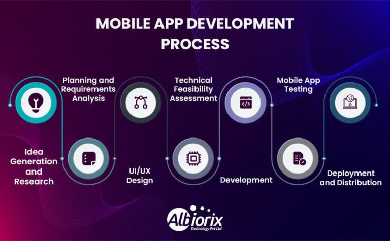 Mobile App Development Guide Of 2023 | Albiorix