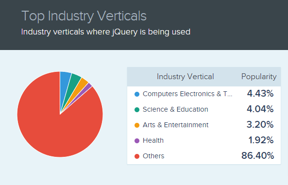 Industry verticals where jquery is being used