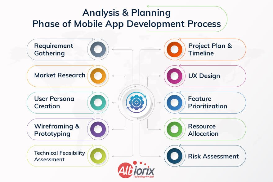 Planning Phase of Mobile App Development Process
