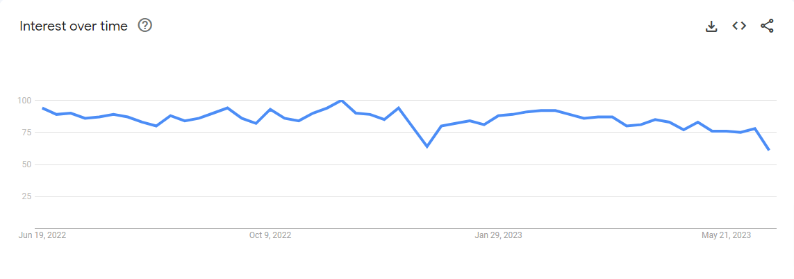 Angular vs jQuery: Google Trends for Angular