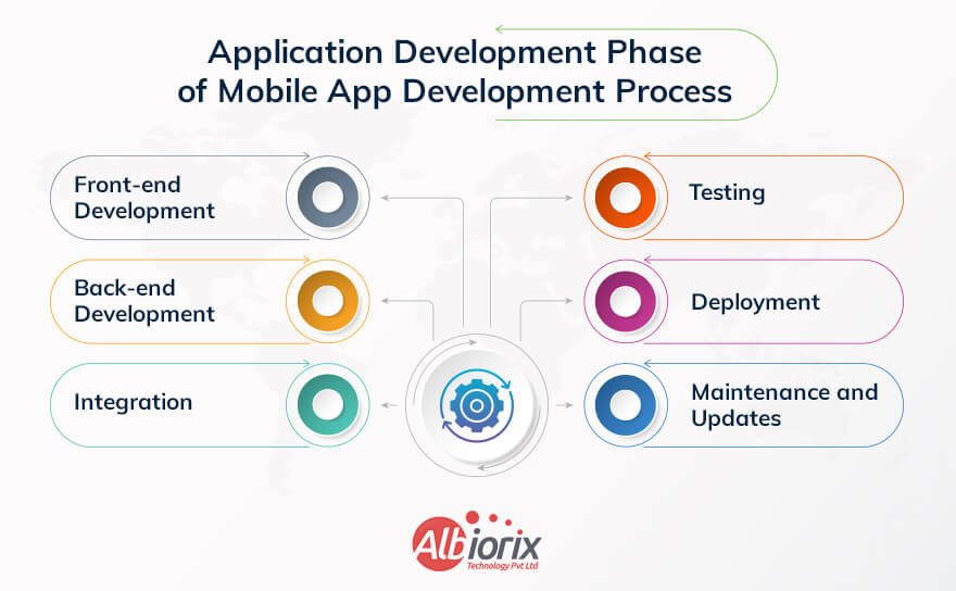 Application Development Phase of Mobile App Development Process