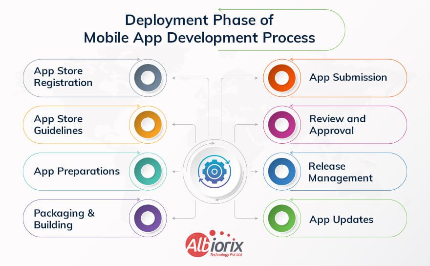 Deployment Phase of Mobile App Development Process
