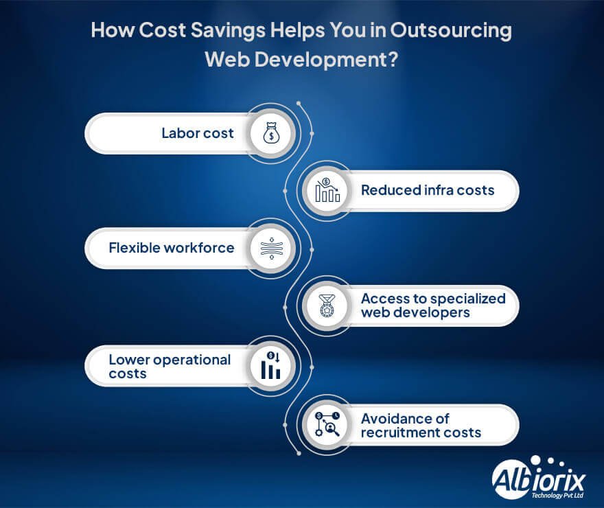 How Cost Savings Helps You in Outsourcing Web Development
