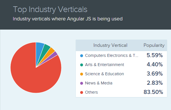 Industry Verticals Where Angular is Being Used