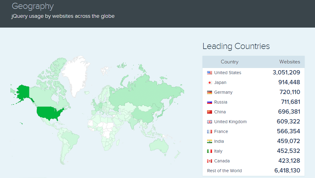 jQuery Usage by Websites Across the Globe