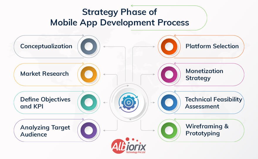 Strategy Phase of Mobile App Development Process