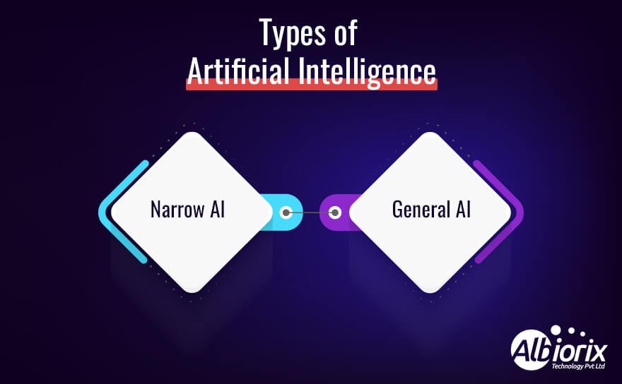 Types Of Artificial Intelligence