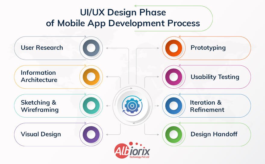 UI/UX Design Phase of Mobile App Development Process